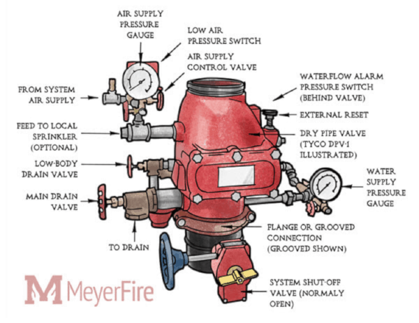 Dry pipe valve diagram of components